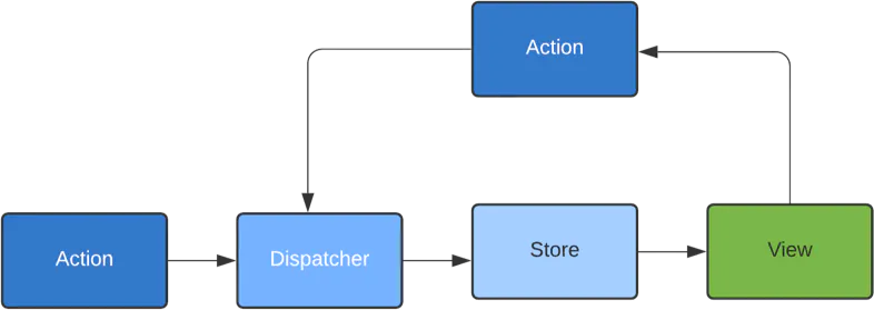 how redux works based on flux architecture