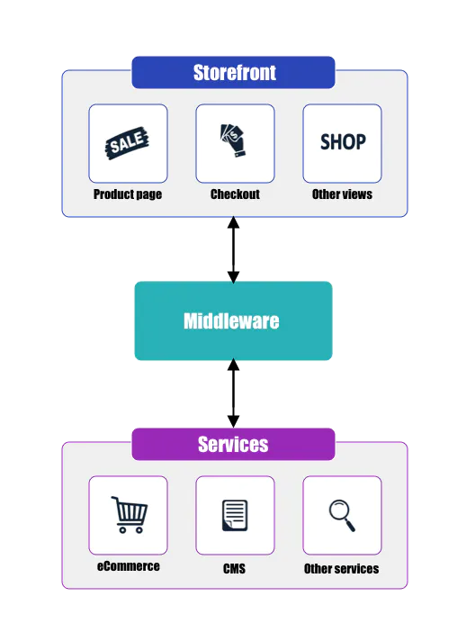 headless commerce architecture with midleware