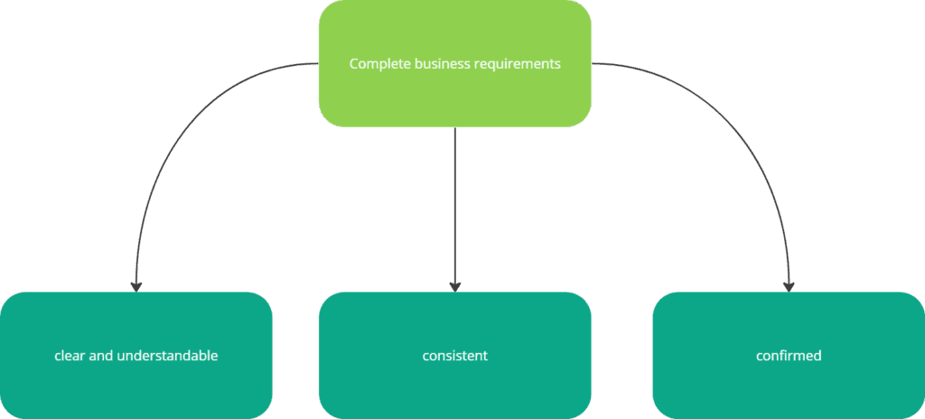 complete business requirements