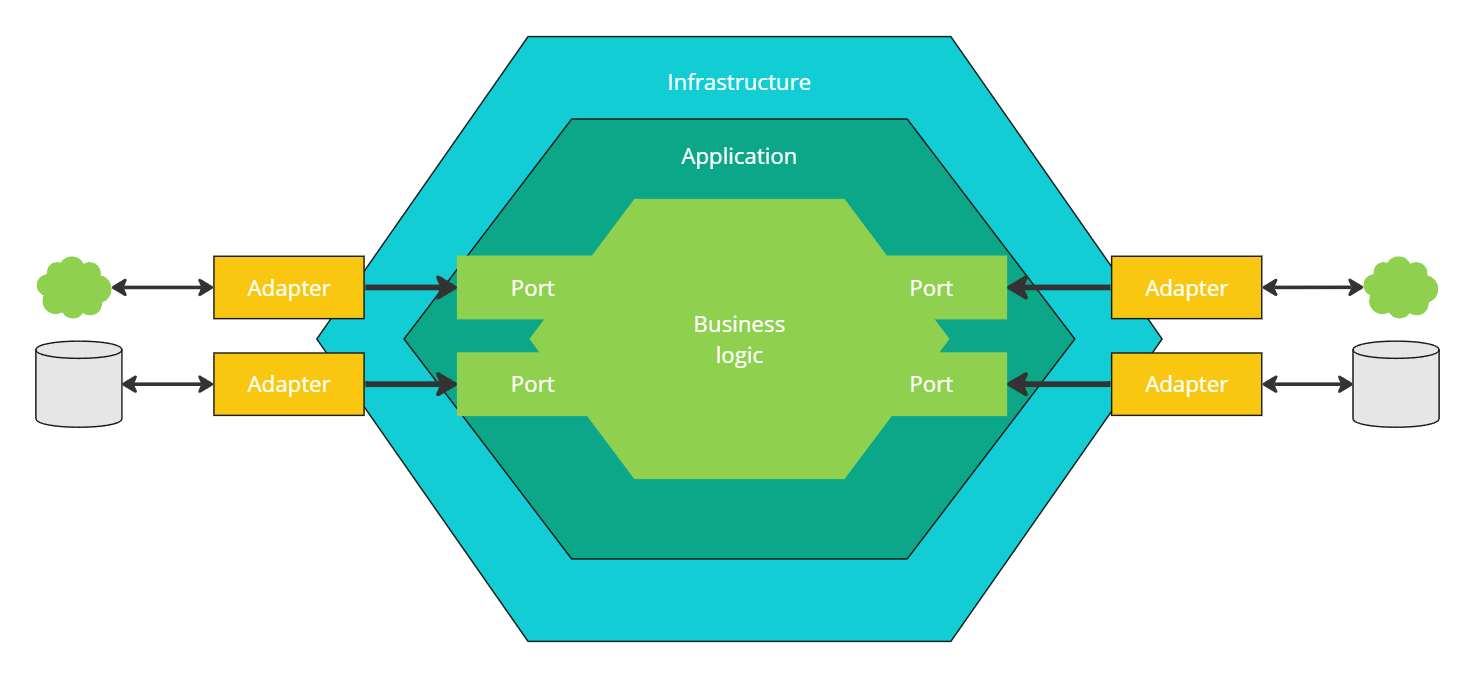 domain layer is the most important in the hexaconal architecture