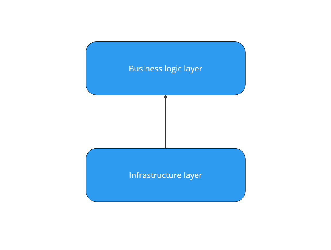 dependency injection