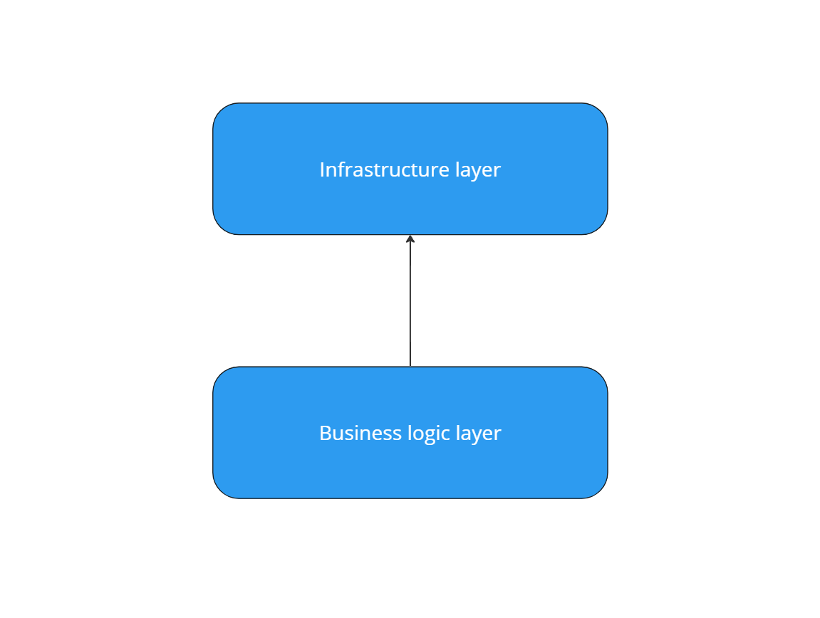 traditional layered architecture