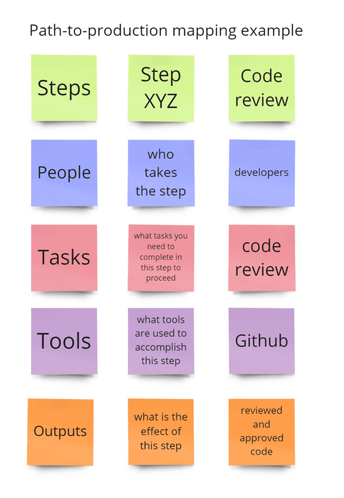 path to production mapping example