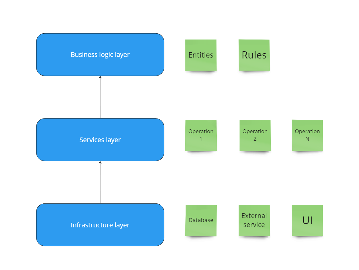 business rules are not mixed with implementation details